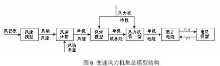 仿真技术在风力发电系统中的应用如图